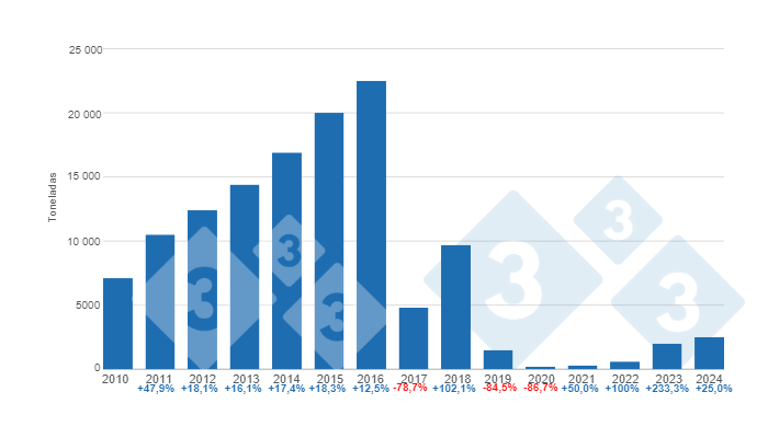 Gr&aacute;fico 3. Evoluci&oacute;n de las importaciones de carne de cerdo en Venezuela en los &uacute;ltimos 15 a&ntilde;os. 2024 &ndash; dato proyectado.&nbsp;Elaborado por el Departamento de Econom&iacute;a e Inteligencia de Mercados con datos de FAS - USDA.&nbsp;
