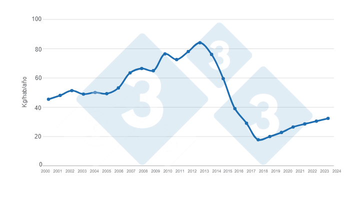 Gr&aacute;fico 2. Evoluci&oacute;n del consumo de carne en Venezuela (sumatoria res, cerdo y pollo) en los &uacute;ltimos 25 a&ntilde;os. 2024 dato proyectado.&nbsp;Elaborado por el Departamento de Econom&iacute;a e Inteligencia de Mercados con datos de FAS - USDA.&nbsp;
