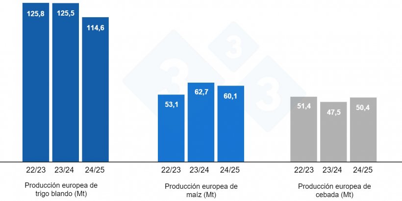 Gráfico 4. Previsiones de la Comisión Europea de trigo blando, maíz y cebada (fuente: Comisión Europea).