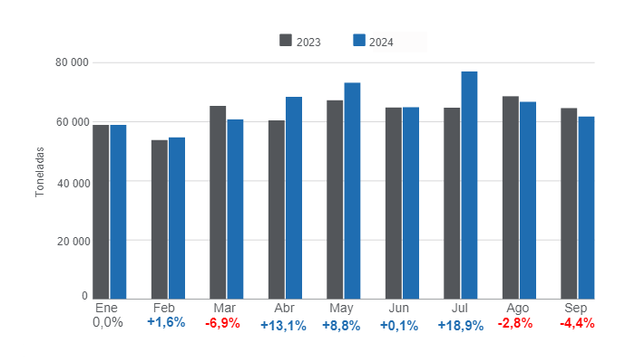 Gr&aacute;fico 1: Producci&oacute;n mensual de carne de cerdo en el per&iacute;odo enero &ndash; septiembre de 2024, variaciones anuales.&nbsp;Elaborado por el Departamento de Econom&iacute;a e Inteligencia de Mercados de 333 Latinoam&eacute;rica con datos de la Secretar&iacute;a de Agricultura, Ganader&iacute;a y Pesca&nbsp; del Ministerio de Econom&iacute;a de Argentina.&nbsp;
