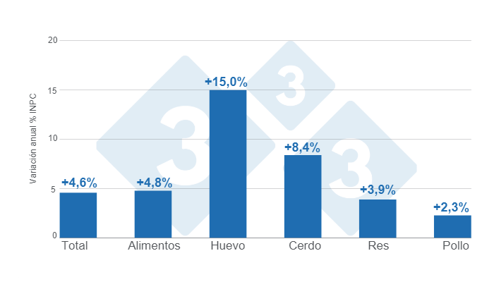 Gr&aacute;fico 1. Variaciones porcentuales anuales del INPC total, alimentos y principales prote&iacute;nas de origen animal - septiembre de 2024.&nbsp;Elaborado por el Departamento de Econom&iacute;a e Inteligencia de Mercados de 333 Latinoam&eacute;rica con datos del Servicio de Informaci&oacute;n Agroalimentaria y Pesquera (SIAP).
