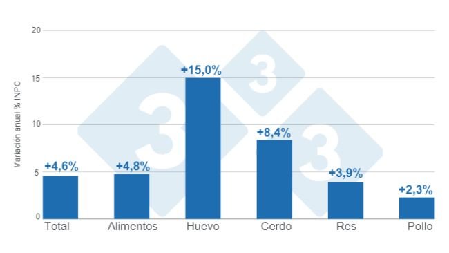 Gráfico 1. Variaciones porcentuales anuales del INPC total, alimentos y principales proteínas de origen animal - septiembre de 2024. Elaborado por el Departamento de Economía e Inteligencia de Mercados de 333 Latinoamérica con datos del Servicio de Información Agroalimentaria y Pesquera (SIAP).