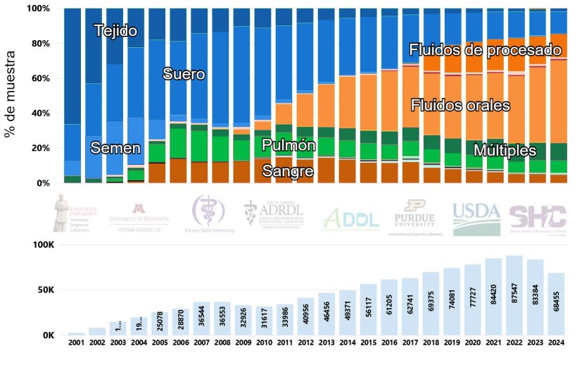 Figura 1. N&uacute;mero de casos y desglose por porcentaje de muestras analizadas para PRRSV mediante RT-PCR a lo largo del tiempo en EE.UU. (2001-2024). Imagen extra&iacute;da de la p&aacute;gina web del Swine Disease Reporting System (SDRS, https://fieldepi.org/domestic-swine-disease-monitoring-program/)
