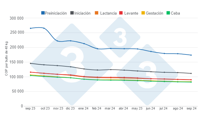 Gr&aacute;fico 1.&nbsp;Evoluci&oacute;n de los precios promedio del alimento balanceado para cerdos por categor&iacute;a en los &uacute;ltimos 12 meses.&nbsp;Elaborado por el Departamento de Econom&iacute;a e Inteligencia de Mercados de 333 Latinoam&eacute;rica con datos de SIPSA &ndash; DANE.&nbsp;
