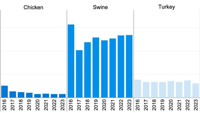 Medicamentos antimicrobianos de importancia médica aprobados para su uso en animales destinados a la producción de alimentos comercializados activamente en 2016-2023. Ventas nacionales y datos de distribución por especie.