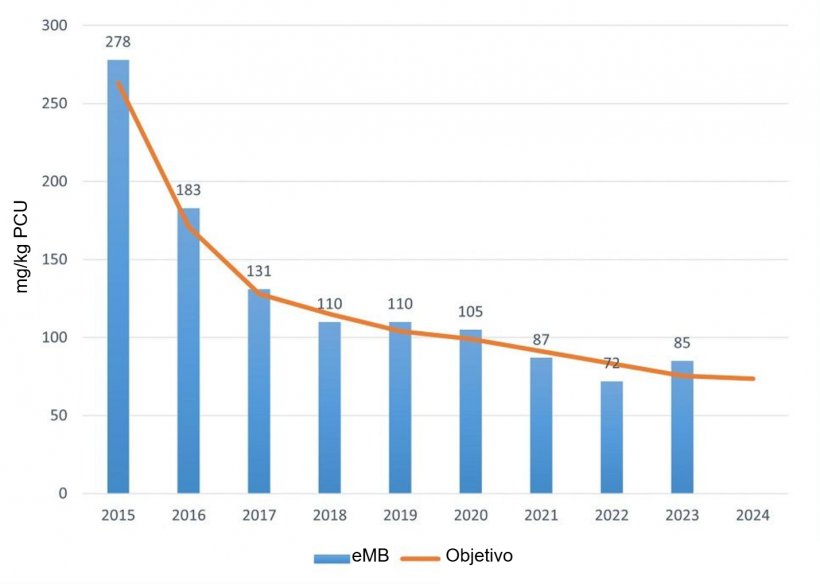 Uso total de antibi&oacute;ticos en cerdos registrado en el eMB en 2023. Fuente: eMB, AHDB.
