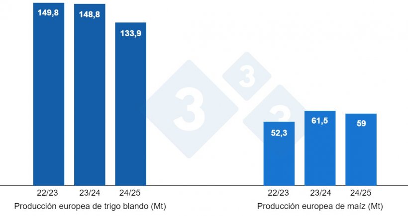 Gráfico 3. Previsión de la cosecha europea de trigo blando y maíz (fuente: USDA).