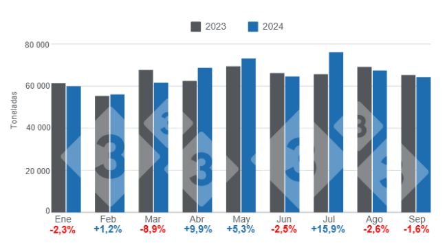 Gráfico 1. Evolución mensual del consumo aparente de carne de cerdo en el período enero – septiembre de 2024, variaciones anuales. Elaborado por el Departamento de Economía e Inteligencia de Mercados de 333 Latinoamérica con datos de la Secretaría de Agricultura, Ganadería y Pesca del Ministerio de Economía de Argentina. 