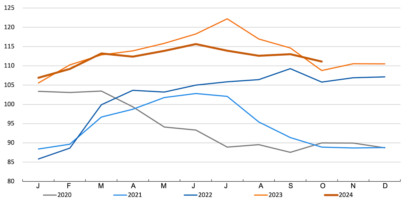 FAO pig meat index. Source: FAO.