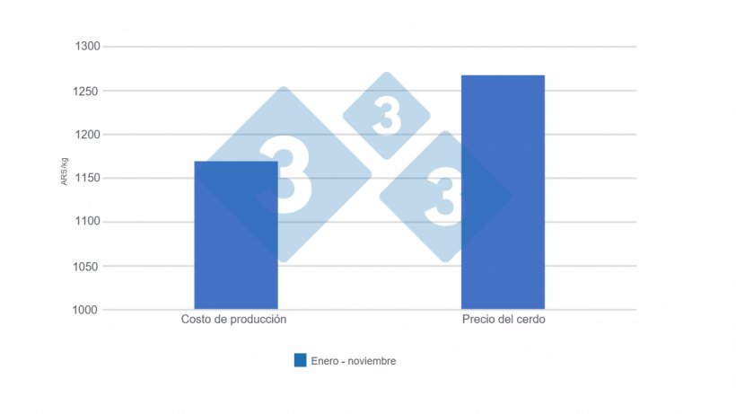 Grafico 3. Relaci&oacute;n costo de promedio de producci&oacute;n (ARS/kg) y precio promedio m&aacute;ximo del cap&oacute;n. Informe semanal&nbsp;(333 Argentina).
