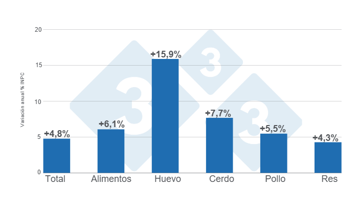 Gr&aacute;fico 1. Variaciones porcentuales anuales del INPC total, alimentos y principales prote&iacute;nas de origen animal - octubre de 2024.&nbsp;Elaborado por el Departamento de Econom&iacute;a e Inteligencia de Mercados de 333 Latinoam&eacute;rica con datos del Servicio de Informaci&oacute;n Agroalimentaria y Pesquera (SIAP).
