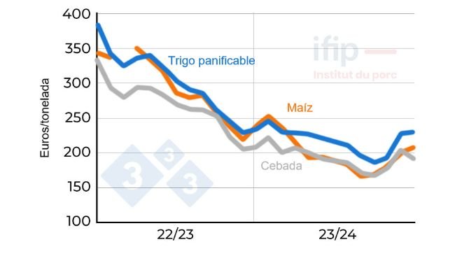 Precio del trigo y del ma&iacute;z en Francia. En origen Eure y Loir; Fuente: Ifip seg&uacute;n&nbsp;La D&eacute;p&ecirc;che.
