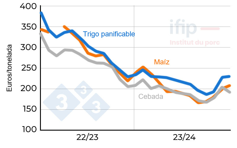 Precio del trigo y del maíz en Francia