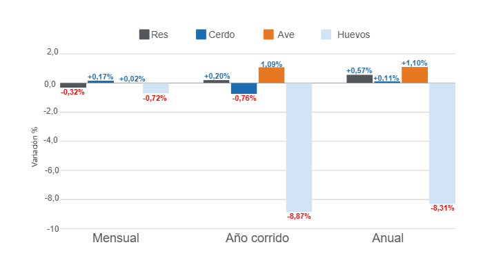 Gr&aacute;fico 1. Variaciones del &Iacute;ndice de Precios al Consumidor (IPC) de las principales prote&iacute;nas de origen animal en Colombia, octubre de 2024.&nbsp;Elaborado por el Departamento de Econom&iacute;a e Inteligencia de Mercados de 333 Latinoam&eacute;rica con datos del DANE.&nbsp;
