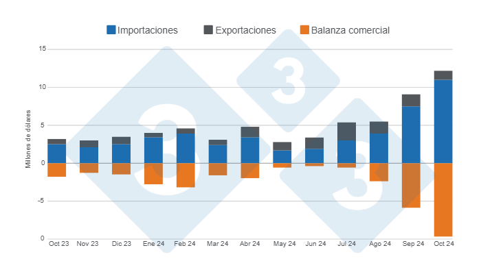 Gr&aacute;fico 1. Evoluci&oacute;n del valor de las importaciones, exportaciones y balanza comercial porcina en los &uacute;ltimos 12 meses.&nbsp;Elaborado por el Departamento de Econom&iacute;a e Inteligencia de Mercados de 333 Latinoam&eacute;rica con datos de la Secretar&iacute;a de Agricultura, Ganader&iacute;a y Pesca&nbsp; del Ministerio de Econom&iacute;a de Argentina.&nbsp;
