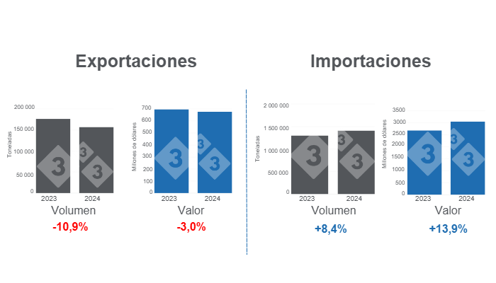 Gr&aacute;fico 1. Comercio internacional de carne de cerdo, acumulado en el per&iacute;odo enero - octubre de 2024, variaciones anuales.&nbsp;Elaborado por el Departamento de Econom&iacute;a e Inteligencia de Mercados de 333 Latinoam&eacute;rica con datos del Grupo Consultor de Mercados Agr&iacute;colas (GCMA).
