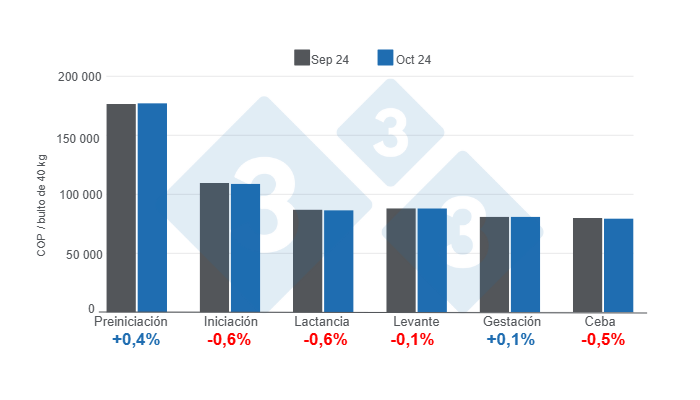 Gr&aacute;fico 1.&nbsp;Precios promedio del alimento balanceado para cerdos por categor&iacute;a - octubre de 2024, variaciones mensuales.&nbsp;Elaborado por el Departamento de Econom&iacute;a e Inteligencia de Mercados de 333 Latinoam&eacute;rica con datos de SIPSA &ndash; DANE.
