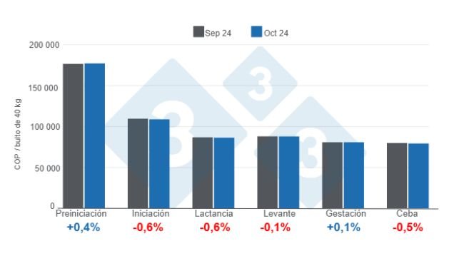 Gráfico 1. Precios promedio del alimento balanceado para cerdos por categoría - octubre de 2024, variaciones mensuales. Elaborado por el Departamento de Economía e Inteligencia de Mercados de 333 Latinoamérica con datos de SIPSA – DANE.