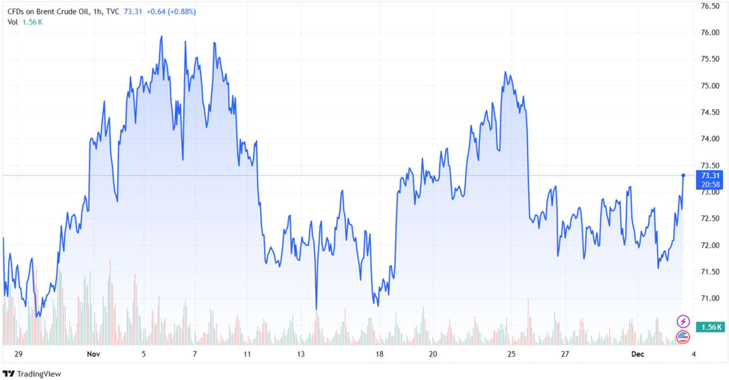 Gráfico 2. Evolución de los precios del Brent (fuente: tradingview.com)