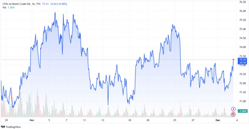 Gráfico 2. Evolución de los precios del Brent (fuente: tradingview.com)