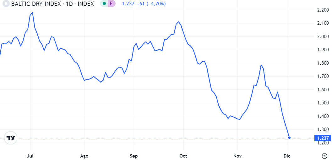 Gráfico 1. Evolución del Baltic Dry Index en el mes de noviembre que es el índice de los fletes marítimos (fuente: tradingeconomics.com)