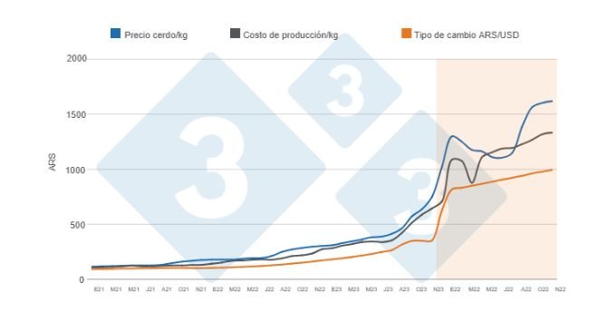 Gráfico 1. Evolución mensual del precio del cerdo, el costo de producción y el tipo de cambio en los últimos tres años. Elaborado por el Departamento de Economía y Sostenibilidad de 333 Latinoamérica con datos del termómetro porcino de 333 Argentina. 