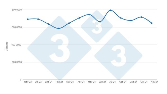 Gráfico 1. Evolución de la faena mensual de porcinos en los últimos 12 meses. Elaborado por el Departamento de Economía e Inteligencia de Mercados de 333 Latinoamérica con datos de la Secretaría de Agricultura, Ganadería y Pesca del Ministerio de Economía de Argentina. 