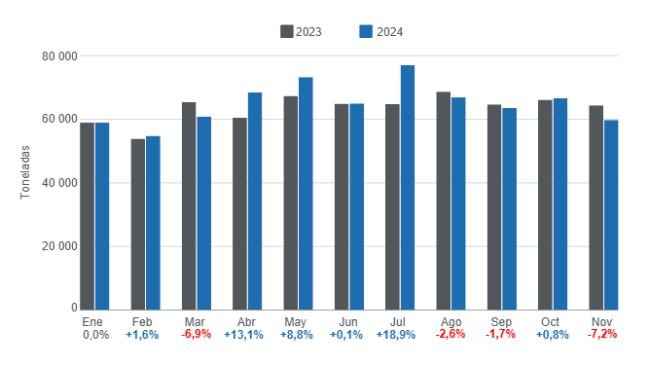 Gráfico 1. Evolución de la producción mensual de carne de cerdo en el período enero – noviembre, variaciones anuales. Elaborado por el Departamento de Economía e Inteligencia de Mercados de 333 Latinoamérica con datos de la Secretaría de Agricultura, Ganadería y Pescadel Ministerio de Economía de Argentina.