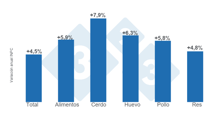 Gr&aacute;fico 1. Variaciones porcentuales anuales del INPC total, alimentos y principales prote&iacute;nas de origen animal - noviembre de 2024.&nbsp;Elaborado por el Departamento de Econom&iacute;a e Inteligencia de Mercados de 333 Latinoam&eacute;rica con datos del Servicio de Informaci&oacute;n Agroalimentaria y Pesquera (SIAP).

&nbsp;
