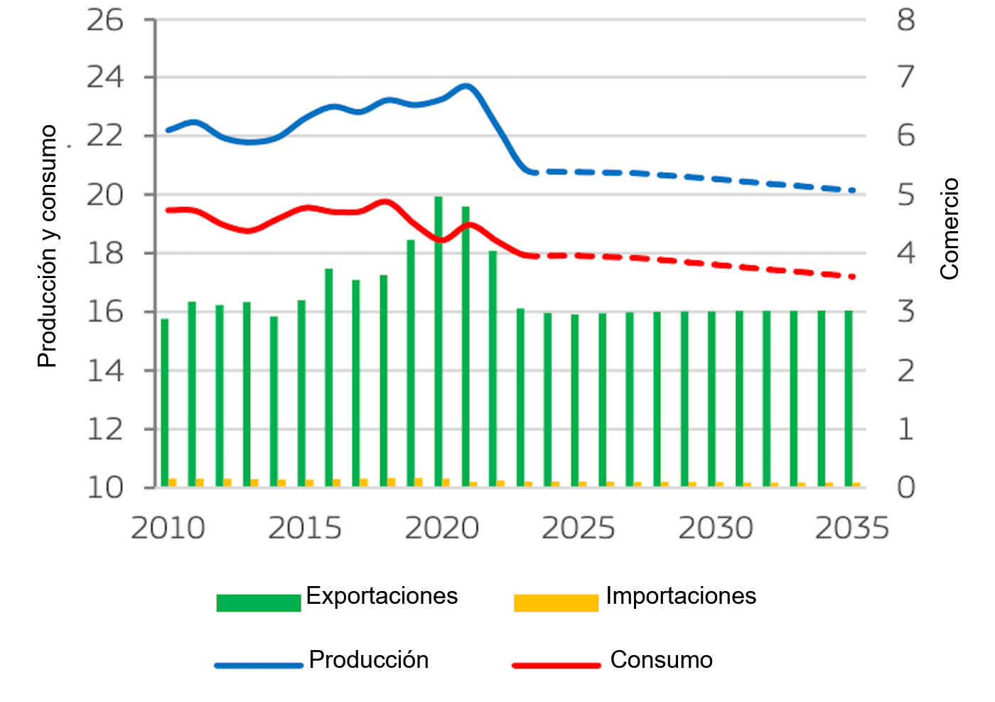 EU pigmeat market balance (million t). Production corresponds to gross indigenous production. Source: European Commission.