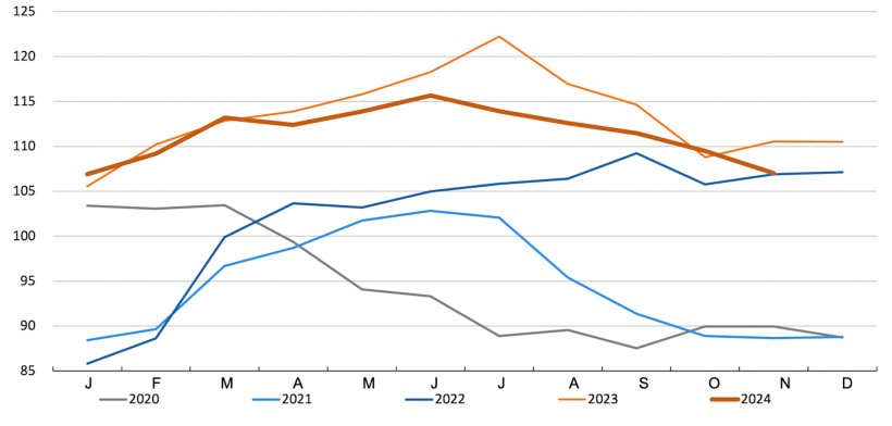 FAO pig meat price index. Source: FAO.