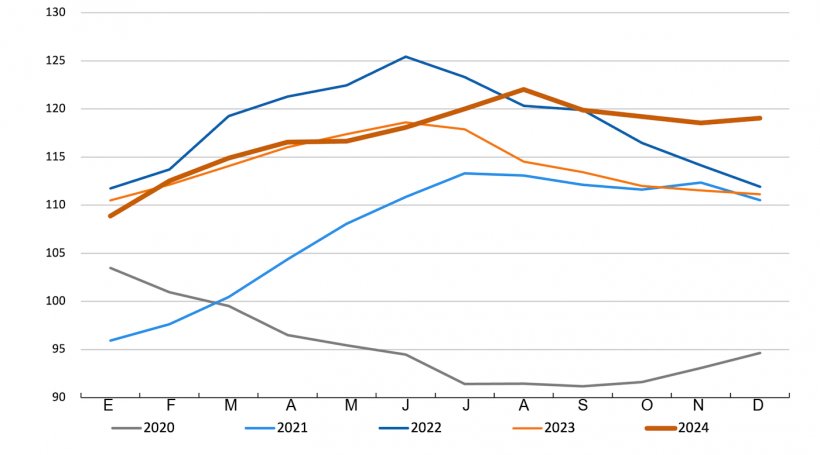 FAO Meat Price Index. Source: FAO.