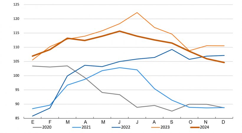 FAO Pig Meat Price Index. Source: FAO.