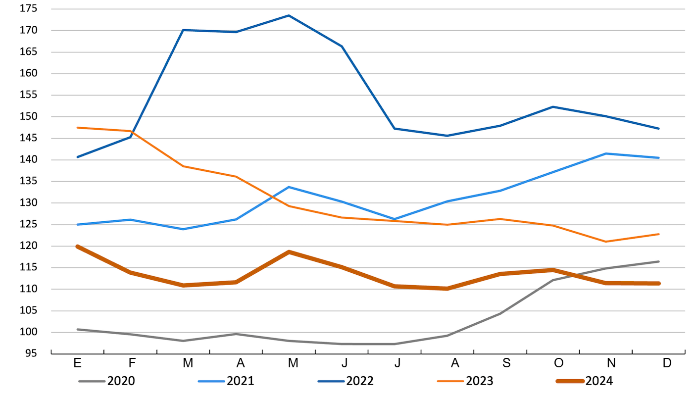 FAO cereal price index. Source: FAO.