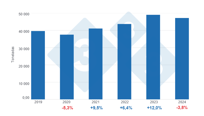 Gráfico 3: Evolución de las importaciones de carne de cerdo en Uruguay en los últimos 5 años, variaciones anuales.  

Elaborado por el Departamento de Economía y Sostenibilidad de 333 Latinoamérica con datos del Anuario OPYPA 2024 e INAC