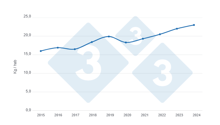 Gráfico 4: Evolución del consumo per cápita de carne de cerdo en Uruguay en los últimos 10 años -  2015 – 2023 fuente INAC, 2024 estimación realizada por el Departamento de Economía y Sostenibilidad de 333 Latinoamérica 

Elaborado por el Departamento de Economía y Sostenibilidad de 333 Latinoamérica con datos de INAC