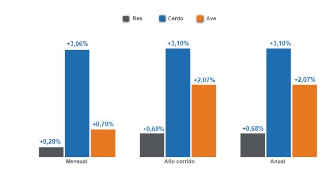 Gráfico 1: Variaciones del Índice de Precios al Consumidor (IPC) de las principales proteínas de origen animal en Colombia, diciembre de 2024.
Elaborado por el Departamento de Economía e Inteligencia de Mercados de 333 Latinoamérica con datos del DANE