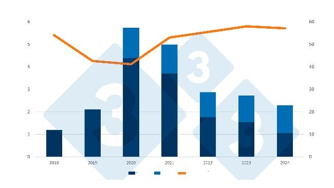 Evolución de las importaciones chinas de carne de cerdo y despojos así como producción interna de carne de cerdo (millones de toneladas). Fuente: 333 a partir de datos de la Oficina Nacional de Estadísticas y del Ministerio de Agricultura chinos.