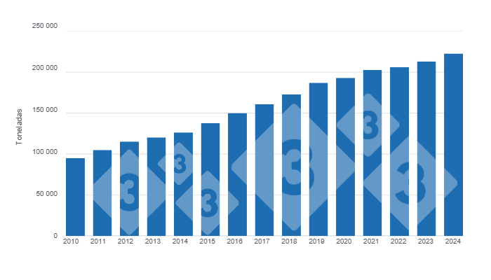 Gráfico 1: Producción de carne de cerdo en Ecuador, últimos 15 años (año 2024 proyectado). Elaborado por el departamento de Economía y Sostenibilidad de 333 Latinoamérica con datos de ASPE