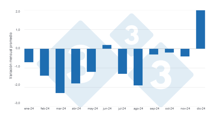 Gráfico 1: Variación mensual promedio del precio del alimento balanceado para cerdos a lo largo de 2024 

Elaborado por el Departamento de Economía y Sostenibilidad de 333 Latinoamérica con datos de SIPSA – DANE