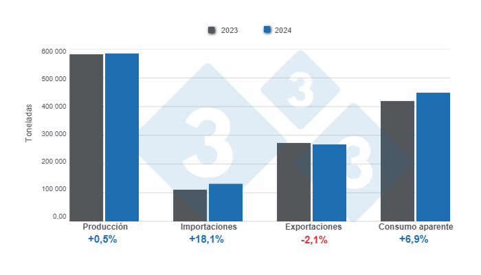 Gráfico 1: Resultados y balance de las variables fundamentales del sector porcicultor chileno en 2024 

Elaborado por el Departamento de Economía y Sostenibilidad de 333 Latinoamérica con datos de la Oficina de Estudios y Políticas Agrarias de Chile (ODEPA)