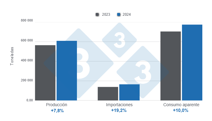 Gráfico 1: Resultados y balance de las variables fundamentales del sector porcicultor colombiano en 2024 

Elaborado por el Departamento de Economía y Sostenibilidad de 333 Latinoamérica con datos del DANE y Porkcolombia