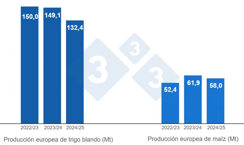 Gráfico 3. Previsión de la cosecha europea de trigo blando y maíz (fuente: USDA).