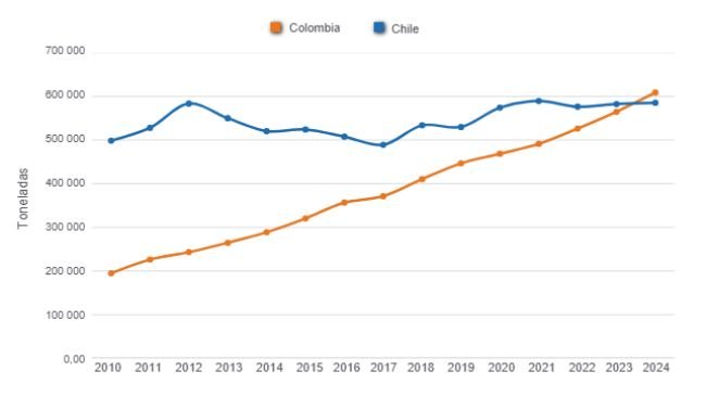 Gráfico 1: Evolución de la producción de carne de cerdo de Colombia y Chile en los últimos 15 años.
Elaborado por el Departamento de Economía y Sostenibilidad de 333 Latinoamérica con datos de ODEPA y Porkcolombia