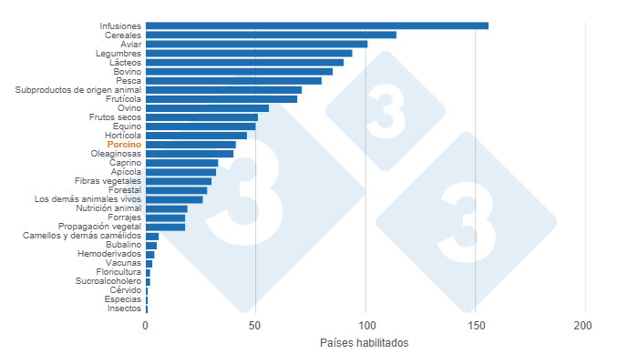 Gr&aacute;fico 1: Cantidad de pa&iacute;ses habilitados para las exportaciones de los rubros del sector agropecuario argentino al 11/02/2025. Elaborado por el Departamento de Econom&iacute;a y Sostenibilidad de 333 Latinoam&eacute;rica con datos de la Secretar&iacute;a de Agricultura, Ganader&iacute;a y Pesca del Ministerio de Econom&iacute;a de Argentina
