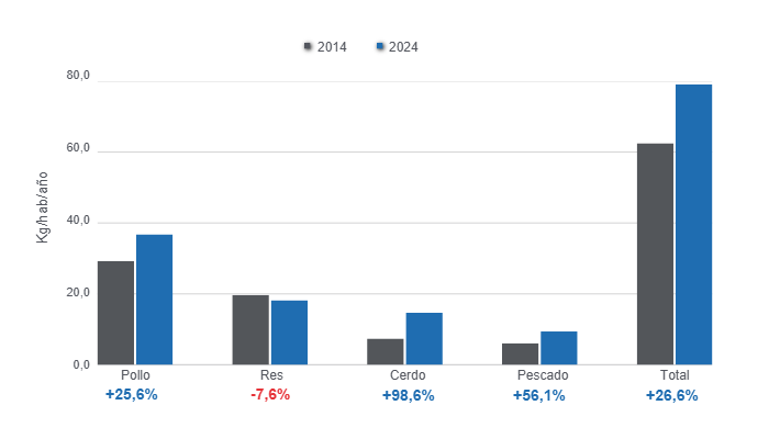 Gráfico 2: Consumo per cápita de carnes (res, cerdo, pollo y pescado) - variación 2024/2014. 

Elaboración y cálculos: Departamento de Economía y Sostenibilidad de 333 Latinoamérica con datos de Fenavi, Fedegan, Porkcolombia y Fedeacua.