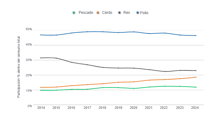 Gráfico 3: Evolución de la participación de las proteínas animales (res, cerdo, pollo y pescado) dentro del consumo total de carnes en los últimos 10 años. 

Elaboración y cálculos: Departamento de Economía y Sostenibilidad de 333 Latinoamérica con datos de Fenavi, Fedegan, Porkcolombia y Fedeacua.