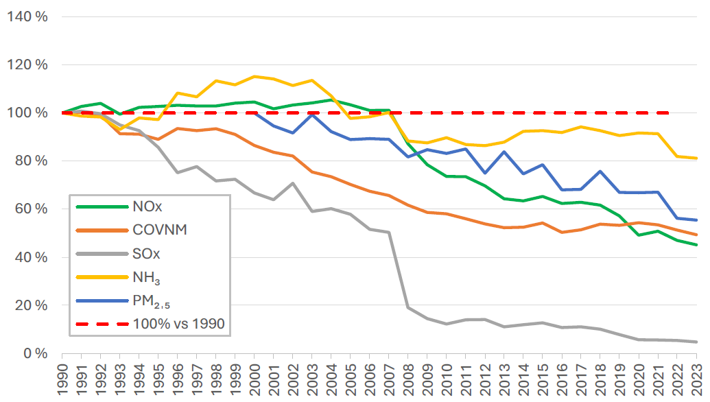 Figura 1. Evolución relativa de las emisiones de N