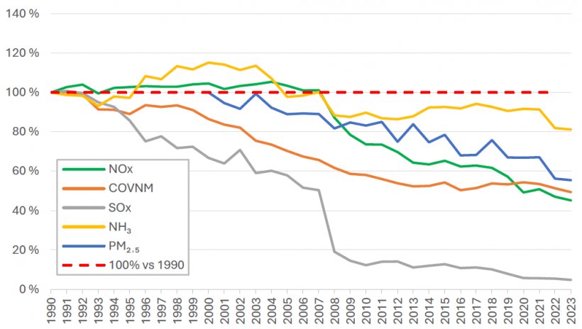 Gr&aacute;fico 3. Evoluci&oacute;n relativa de las emisiones de NOx, COVNM, SO₂, NH₃ y PM₂ˌ₅ tomando como referencia el primer a&ntilde;o de la serie (1990 para los primeros y 2000 para PM₂ˌ₅). Fuente: MITECO.
