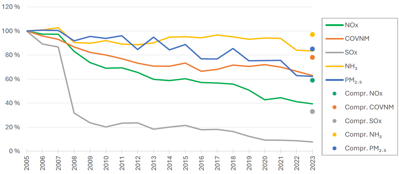 Figura 2. Evolución emisiones (%) respecto al año 